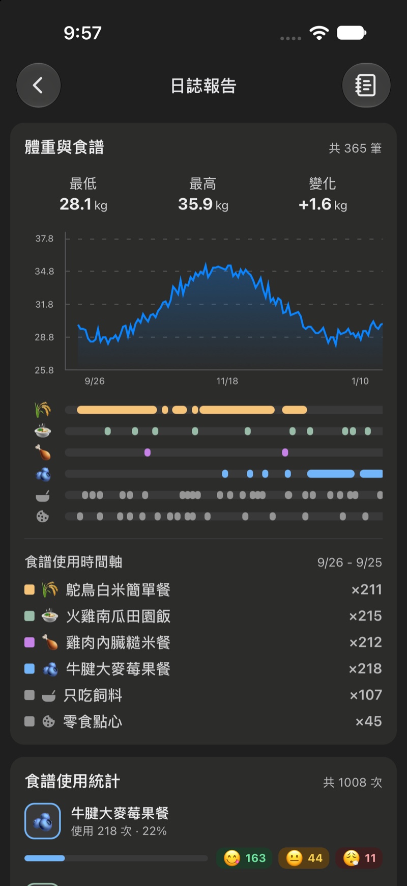 PupNutrition 日誌報告畫面截圖